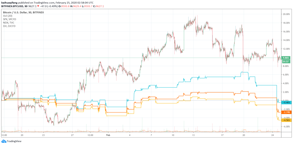 BTC vs stock indexes