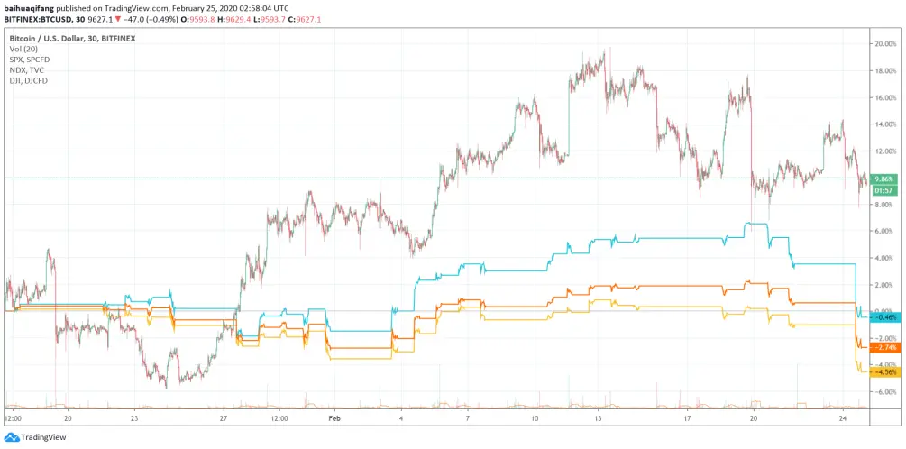 BTC vs stock indexes