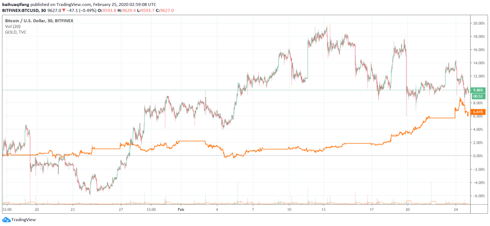 BTC vs Gold