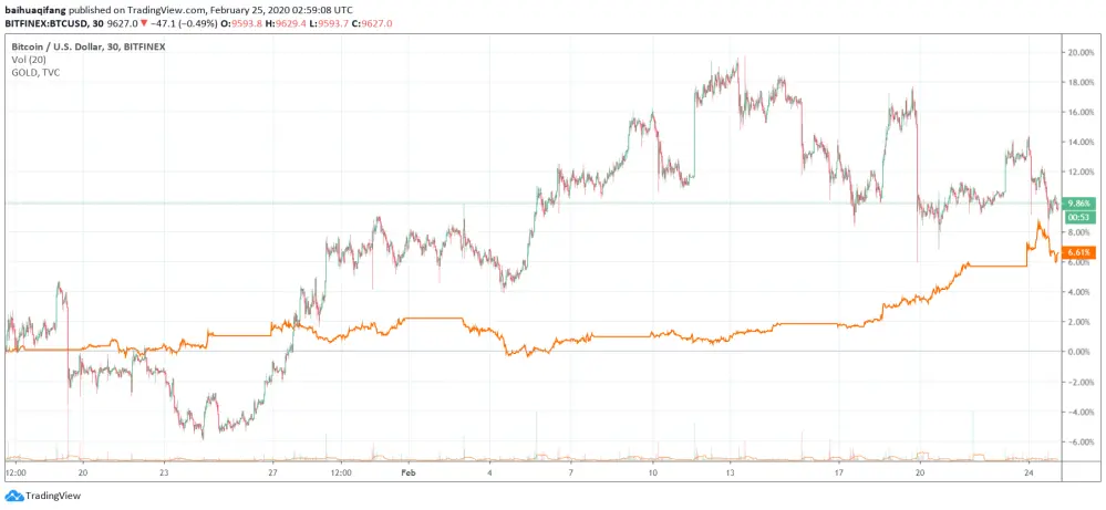 BTC vs Gold