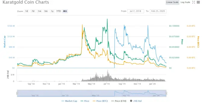 KaratGold Coin (KBC) price history