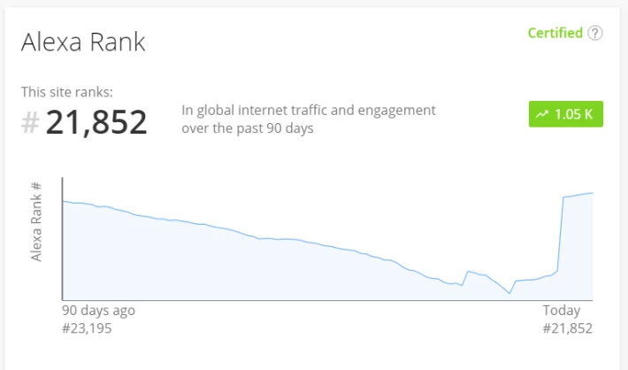Publish0x Alexa ranking