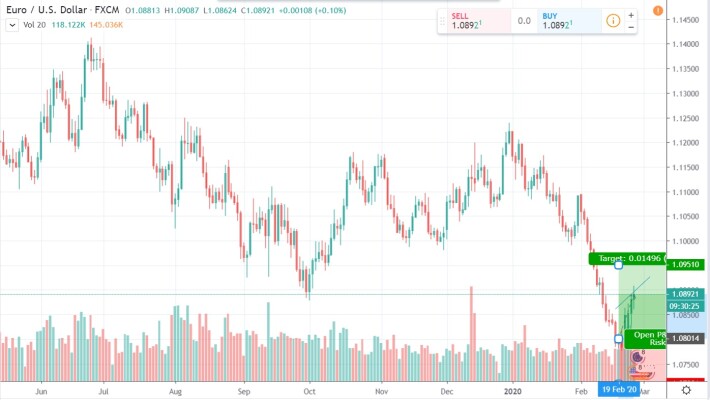 EUR USD Chart 26 February 2020