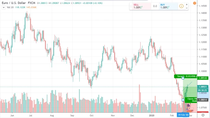 EUR USD Chart 26 February 2020