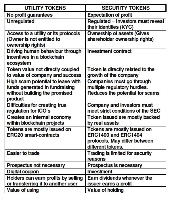 Comparison between Utility tokens and Security tokens