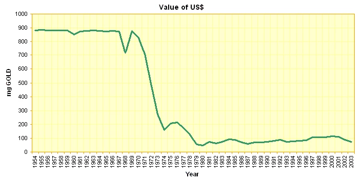 Vlue of US dollar