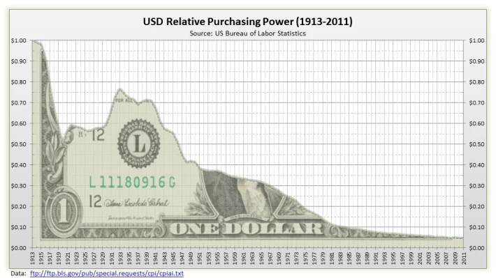 US dollar purchasing power