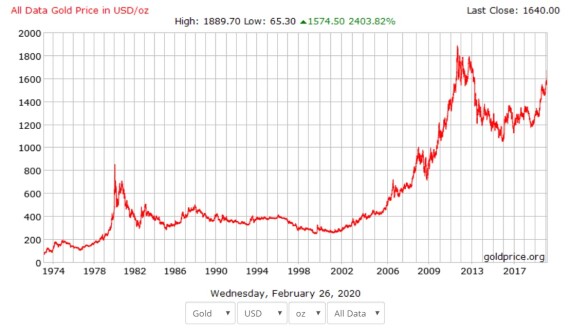 Gold Prices All time
