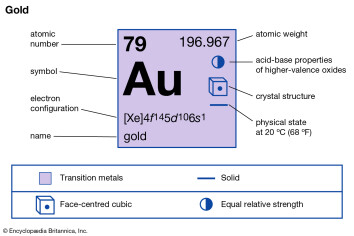 Gold Au Element metal periodic table