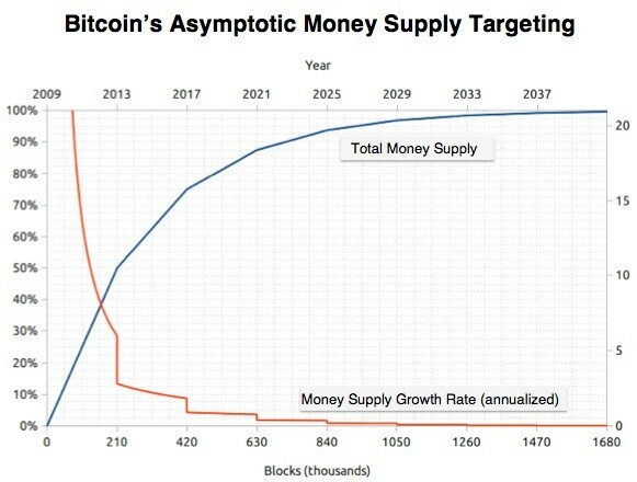 Supply