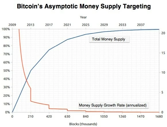 Supply