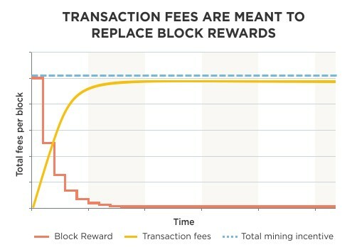 Fees