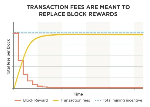Fees