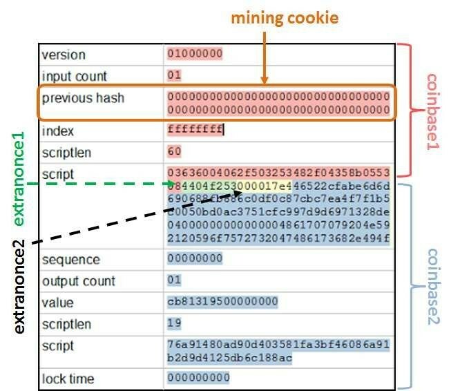 Coinbase transaction