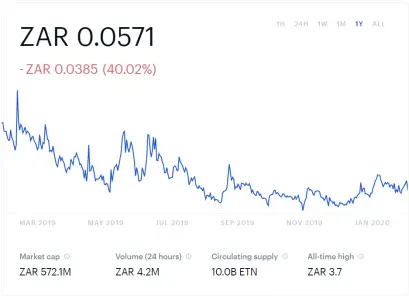 ETN Price ZAR