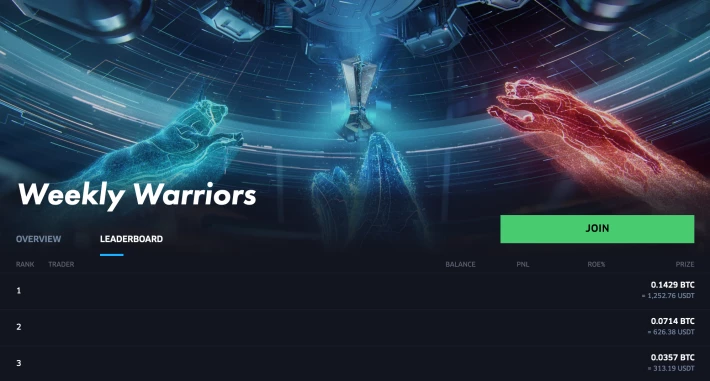 The 0.25 BTC prize pool is awarded to the top 3 traders
