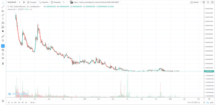 PAC Global Chart (Source: charts.cointrader.pro)