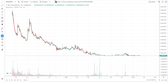 PAC Global Chart (Source: charts.cointrader.pro)