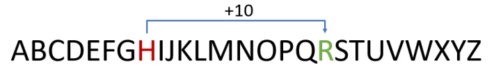 Alphabet letters, with 'H' highlighted and a shift of ten made, with 'R' highlighted.