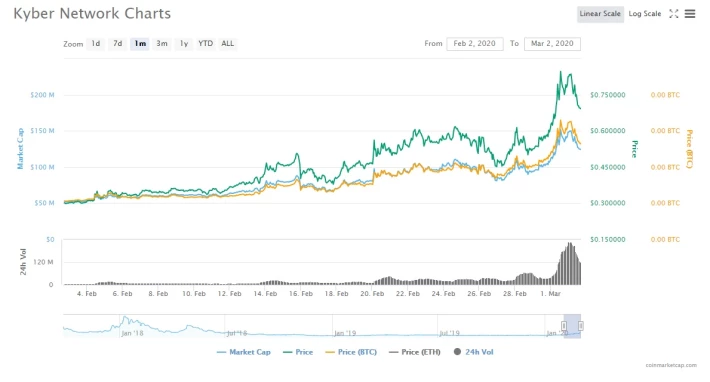 KNC price chart