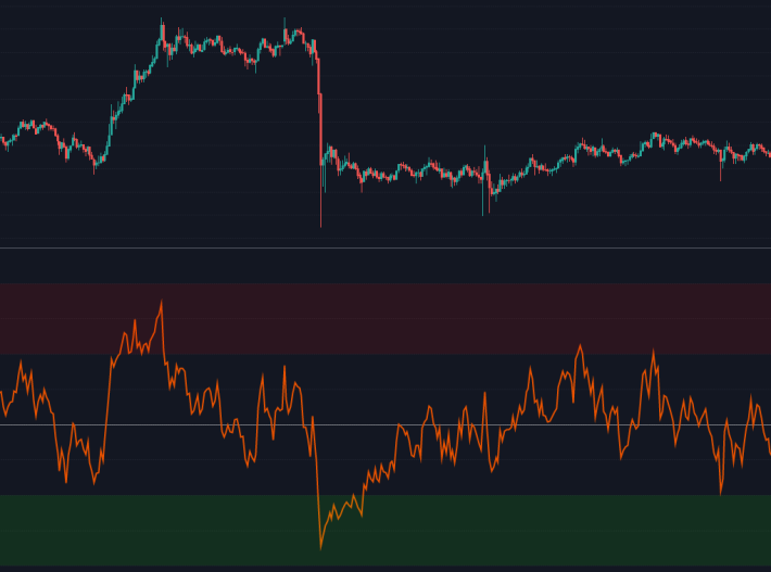 Overbought and Oversold Levels in RSI