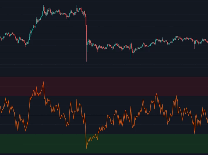 Overbought and Oversold Levels in RSI