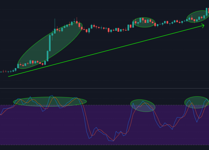 Stochastic Overbought multiple times