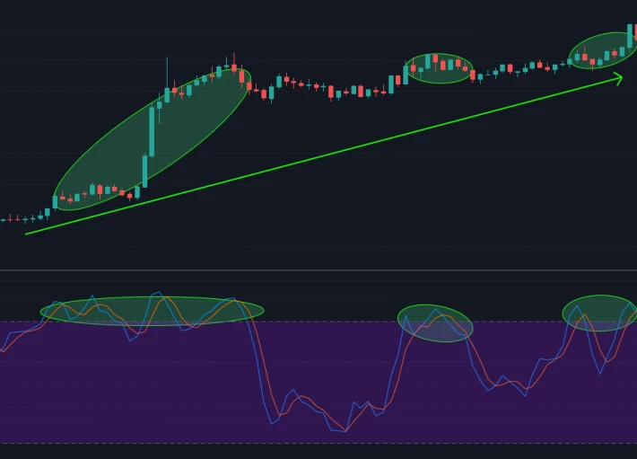 Stochastic Overbought multiple times
