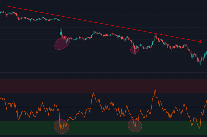 RSI Oversold multiple times