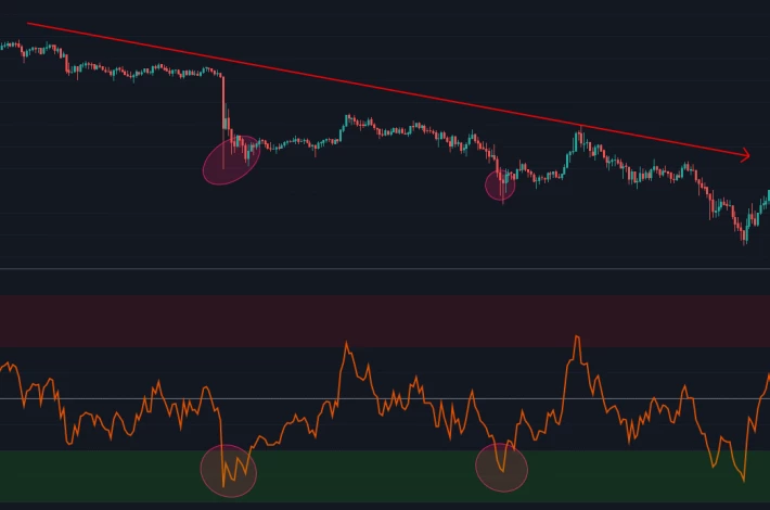 RSI Oversold multiple times