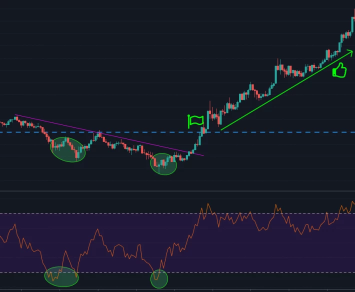 Price action + RSI Oversold level