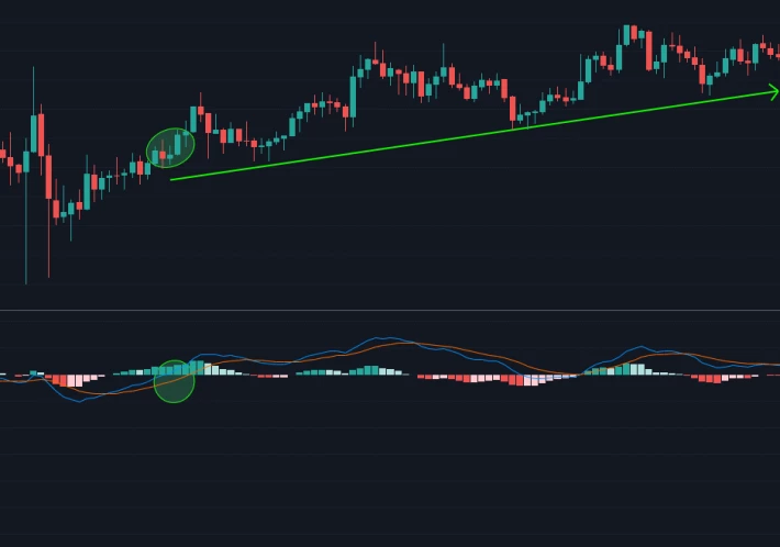 MACD 0 line cross Bullish