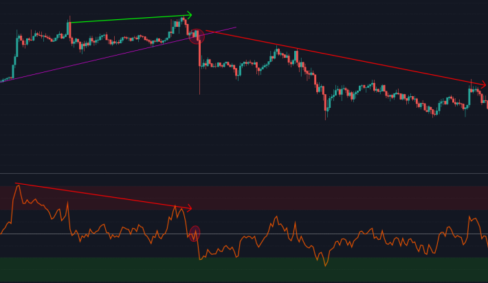 RSI bearish Regular Divergence
