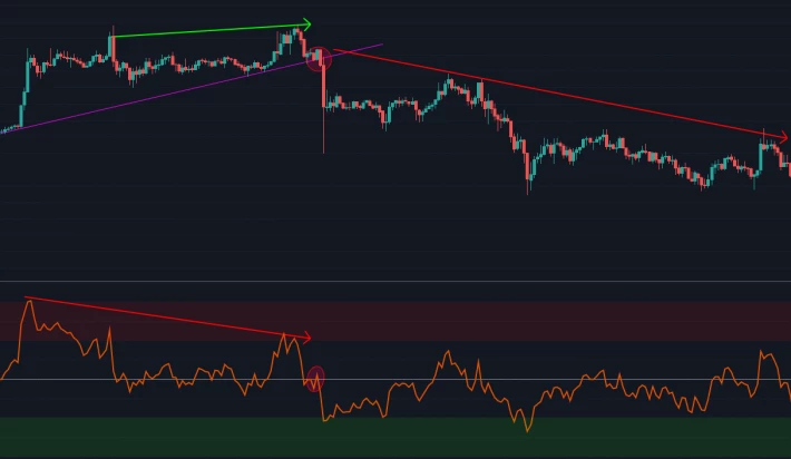 RSI bearish Regular Divergence