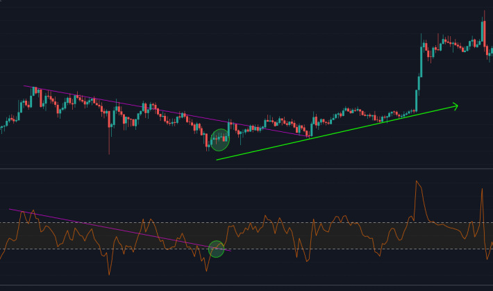 CCI price action