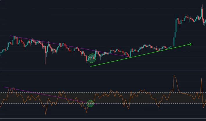 CCI price action