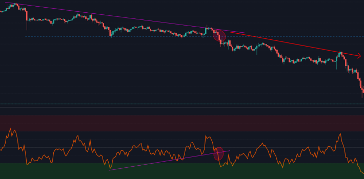 RSI price Action