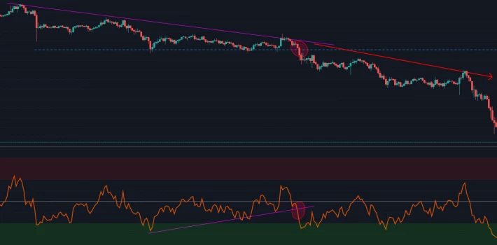 RSI price Action