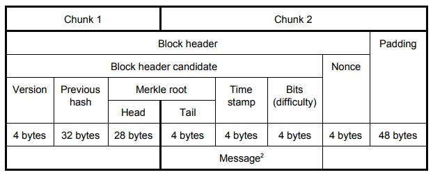 Figure 1. The block header divided in chunks.