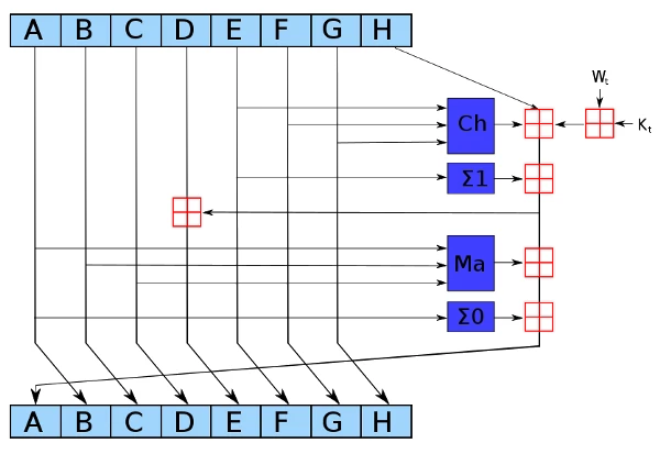 Figure 2. One iteration in a SHA-256 function main loop.