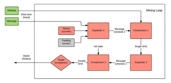 Figure 4. The Bitcoin mining loop.