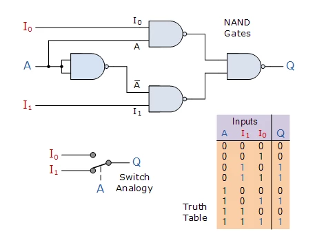 Figure 7. A 1 bit multiplexer decomposed in 4 NAND gates