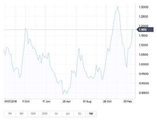 Coffee Arabica Spot Price