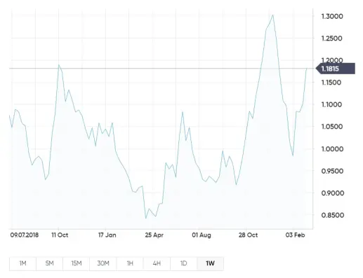 Coffee Arabica Spot Price