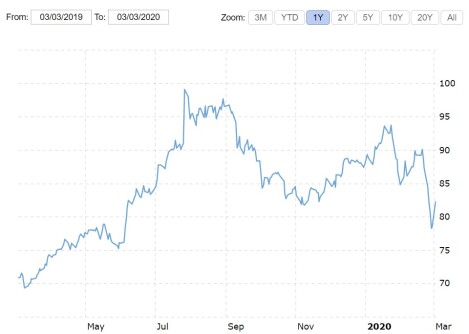 Starbucks Coffee Co Price History for 1 year