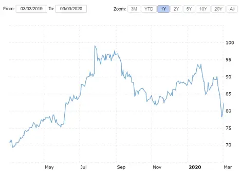 Starbucks Coffee Co Price History for 1 year