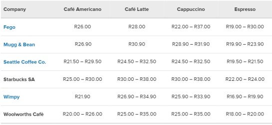 Businesstech Coffee prices analysis