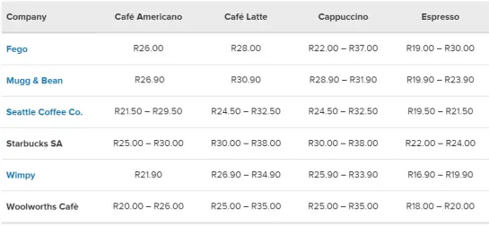Businesstech Coffee prices analysis