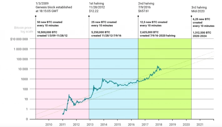 Last Halving of bitcoin