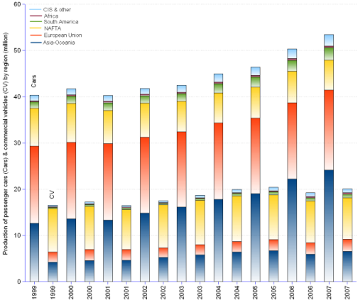 Annual Vehicle Production Rates